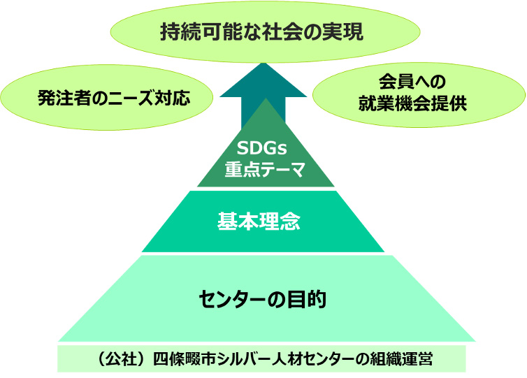 四條畷市シルバー人材センター サステナビリティに対する考え方